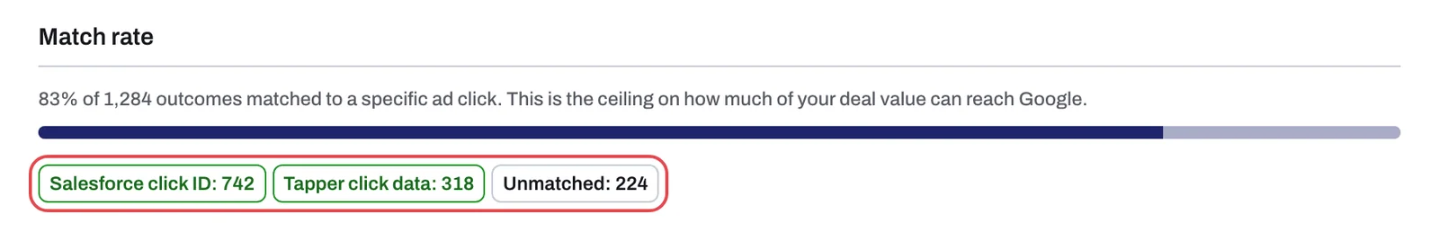 The Match rate section with the Salesforce click ID, Tapper click data and Unmatched chips