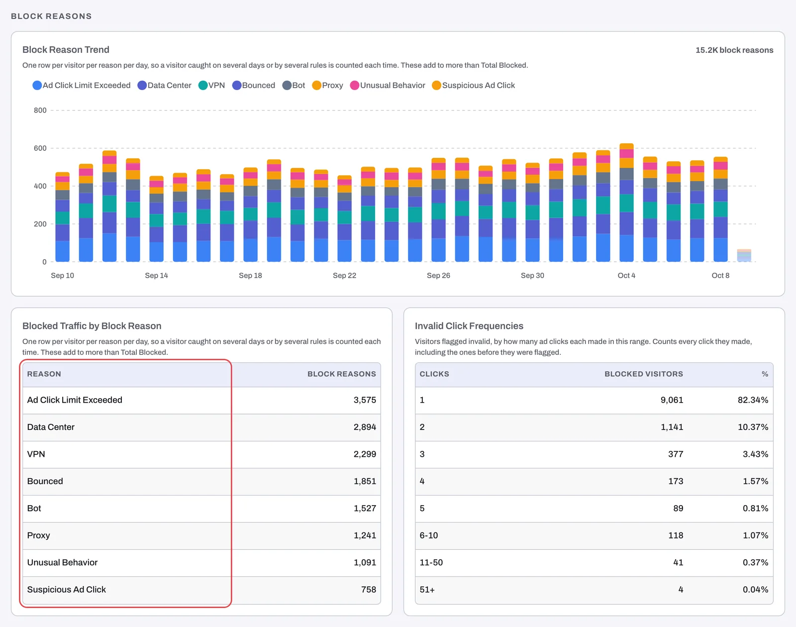 The Block reasons section of the Invalid Traffic tab: Block Reason Trend, Blocked Traffic by Block Reason with its Reason column outlined, and Invalid Click Frequencies