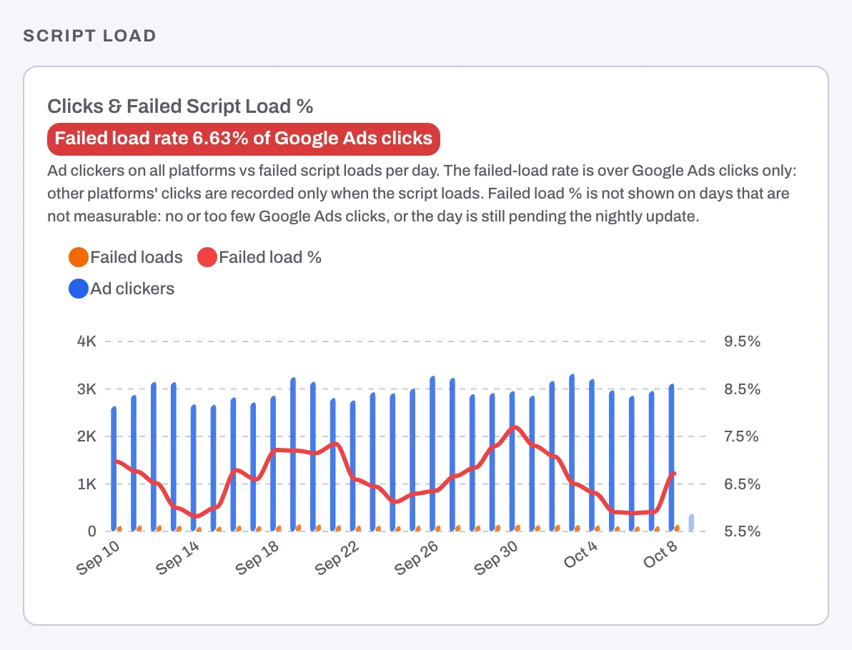 The Clicks & Failed Script Load % card on the Overview tab