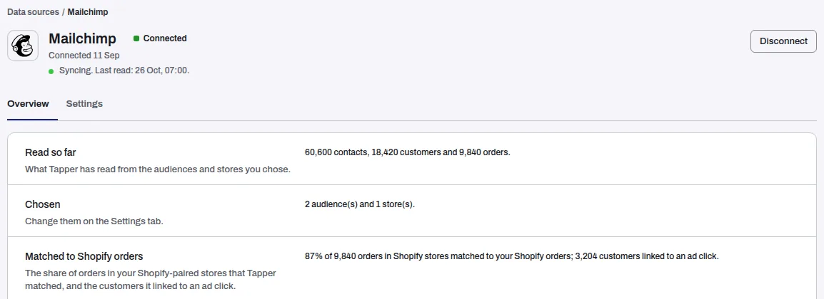 The Overview tab of Mailchimp with Read so far, Chosen and Matched to Shopify orders