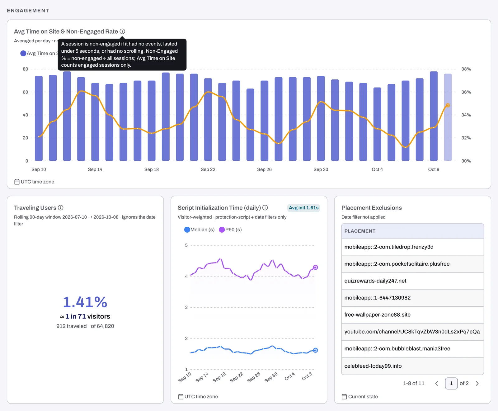 The Engagement section of Traffic & Geo with the Non-Engaged tooltip open