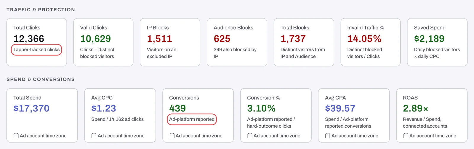 The Overview tiles: Total Clicks is Tapper-tracked, Conversions is ad-platform reported