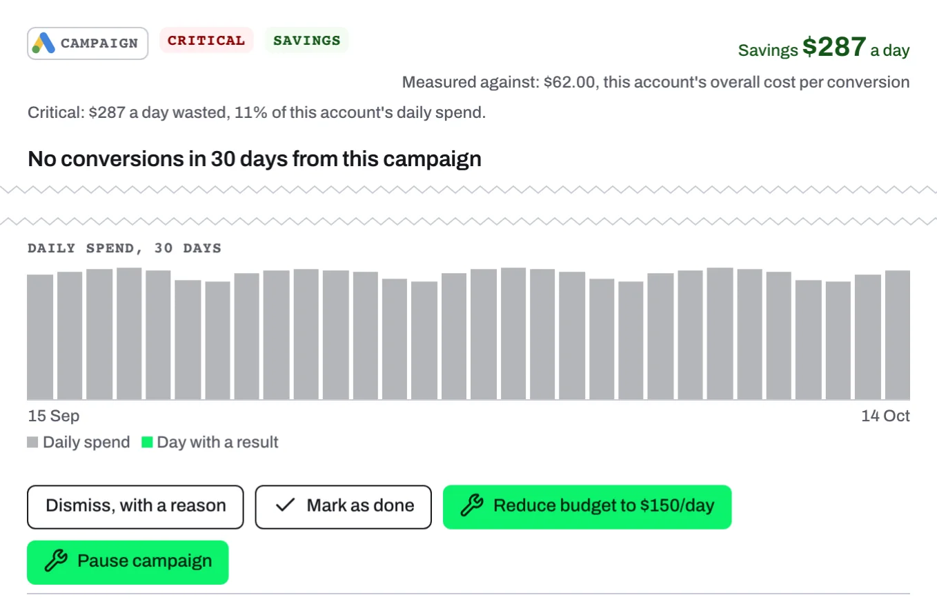 A Google Ads card with its fix buttons beside Mark as done and Dismiss, with a reason