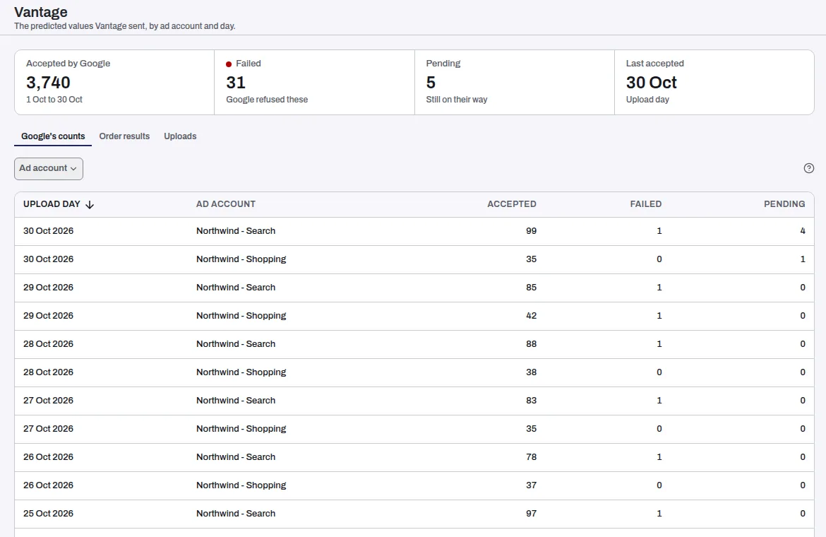 Signals sent: the values Google accepted, failed and has pending, with one row for each ad account and upload day