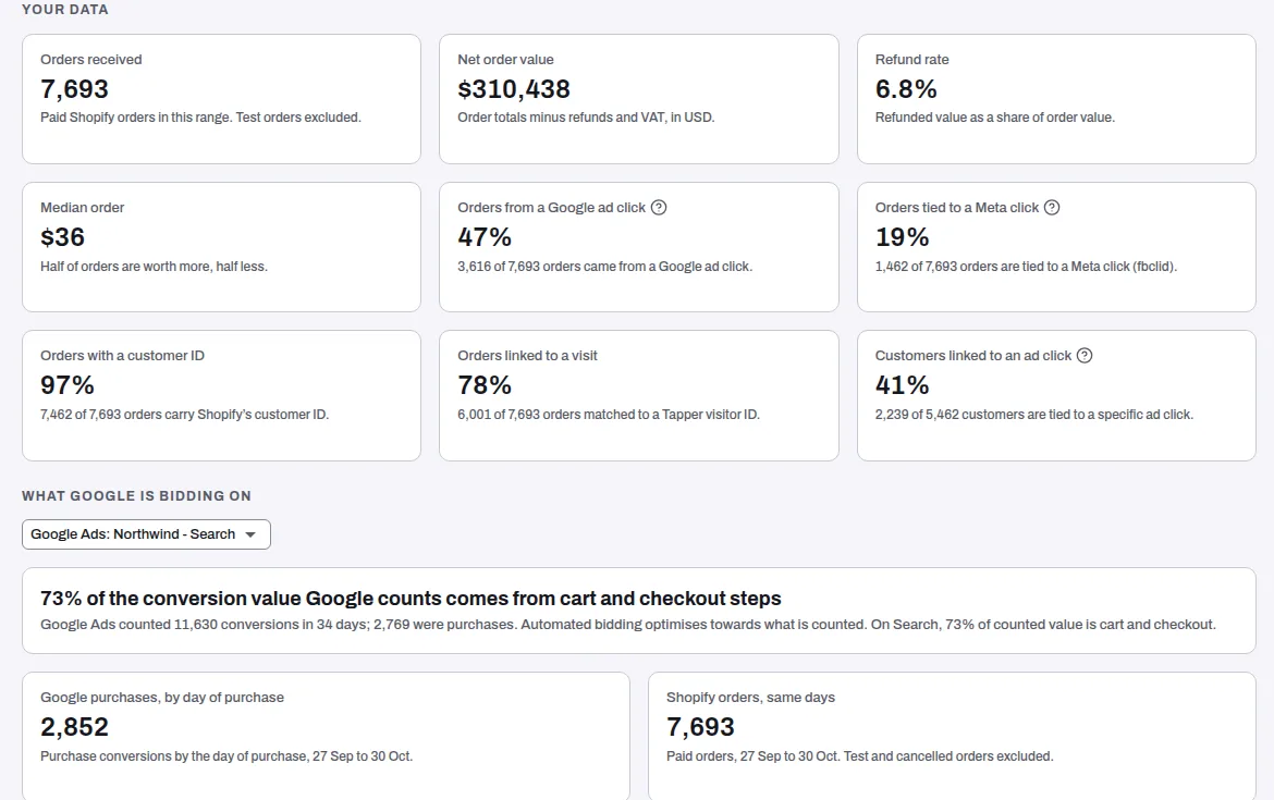 Results: Your data, with the orders received, their net value, the refund rate, how many orders came from a Google ad click, and What Google is bidding on