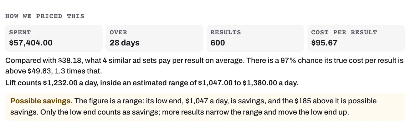 How we priced this on a Meta card: its figures, the cost per result of similar ad sets and the possible savings