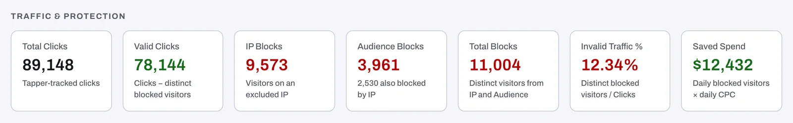 The Traffic & protection tiles on the Overview tab, each with its sub-line