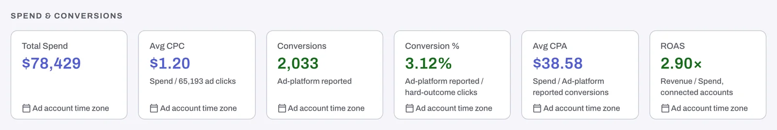 The Spend & conversions tiles on the Overview tab, each with its sub-line