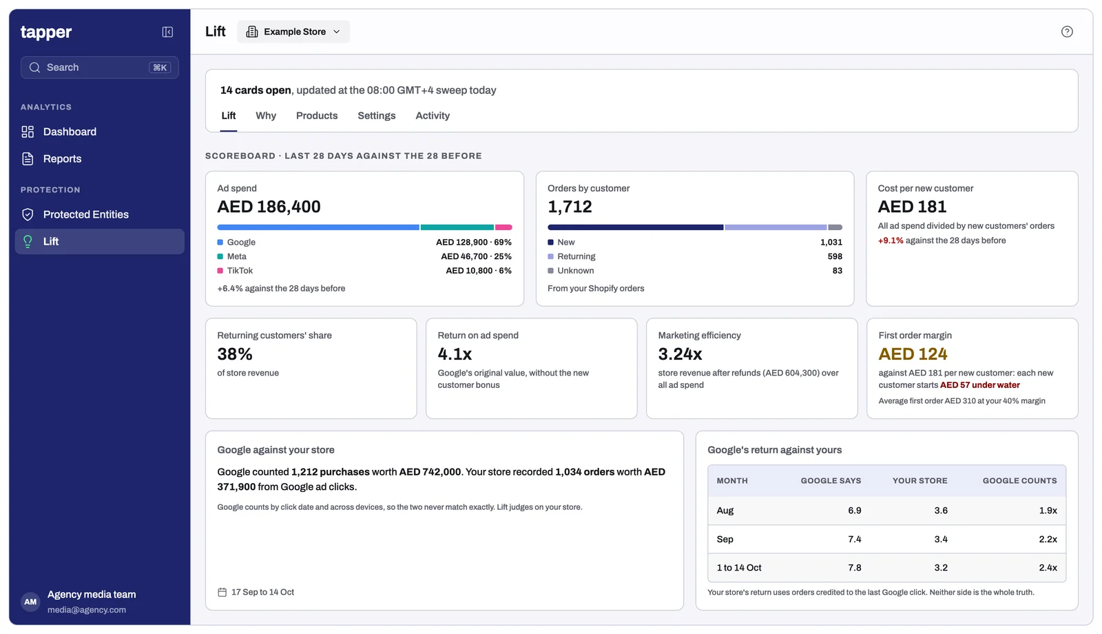 The scoreboard: ad spend by platform, orders by new and returning customers, cost per new customer, first order margin, and Google's figures against your store's
