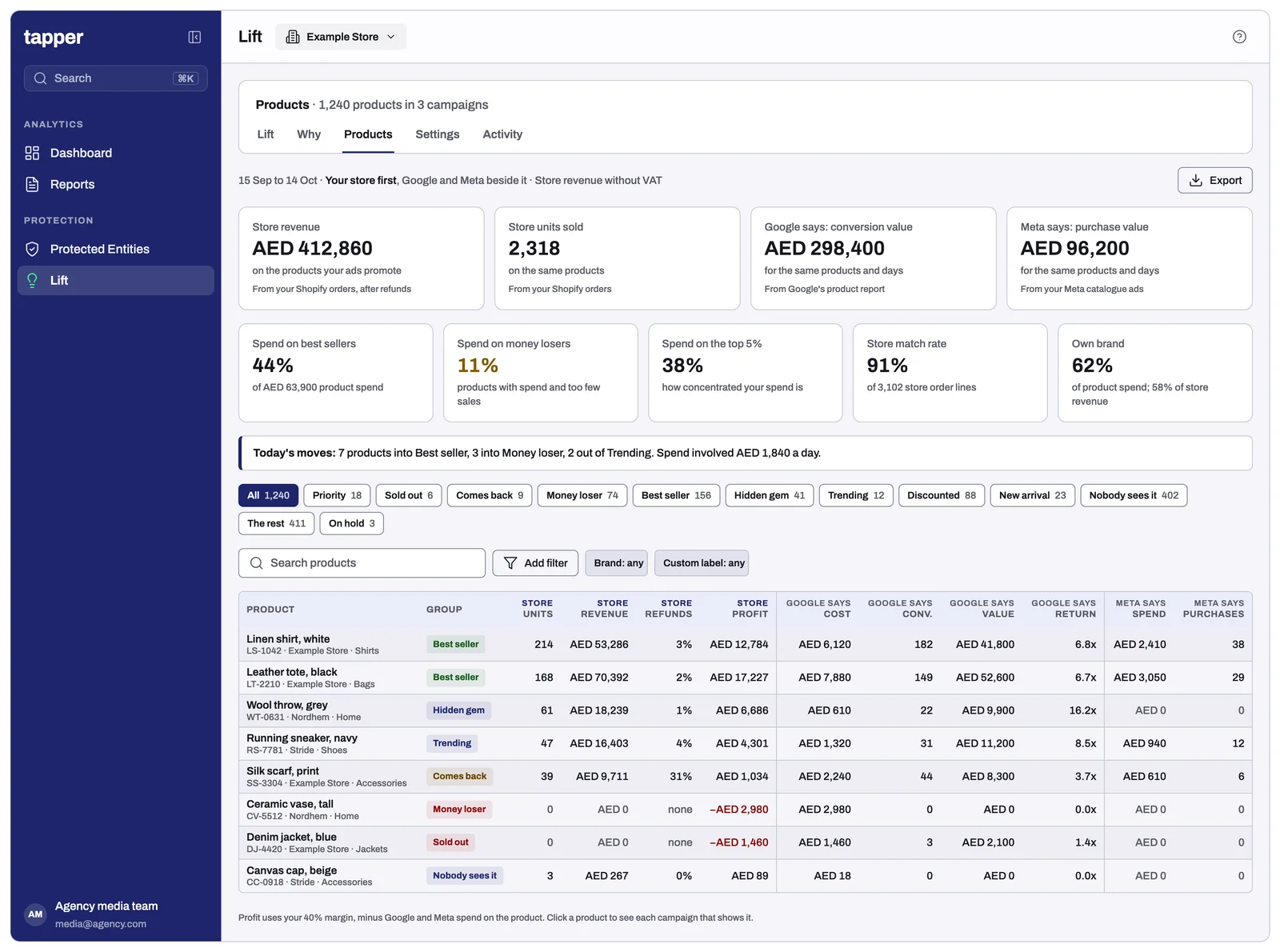 The Products tab: the tiles, the group chips, and the table with your store first, then Google says and Meta says
