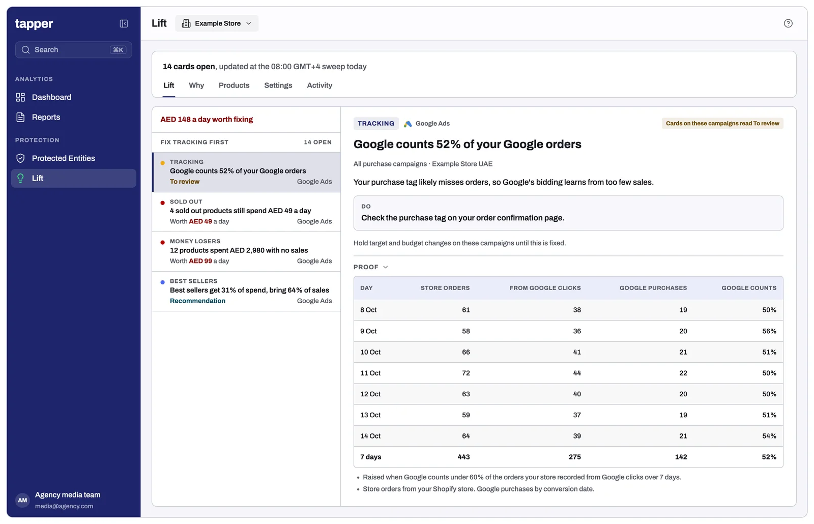 A tracking card: Google counts 52% of your Google orders, with the daily table of store orders against Google purchases under Proof