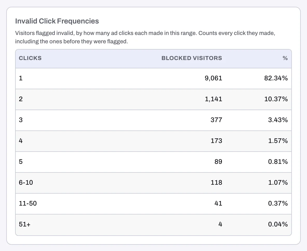 The Invalid Click Frequencies card in the Block reasons section
