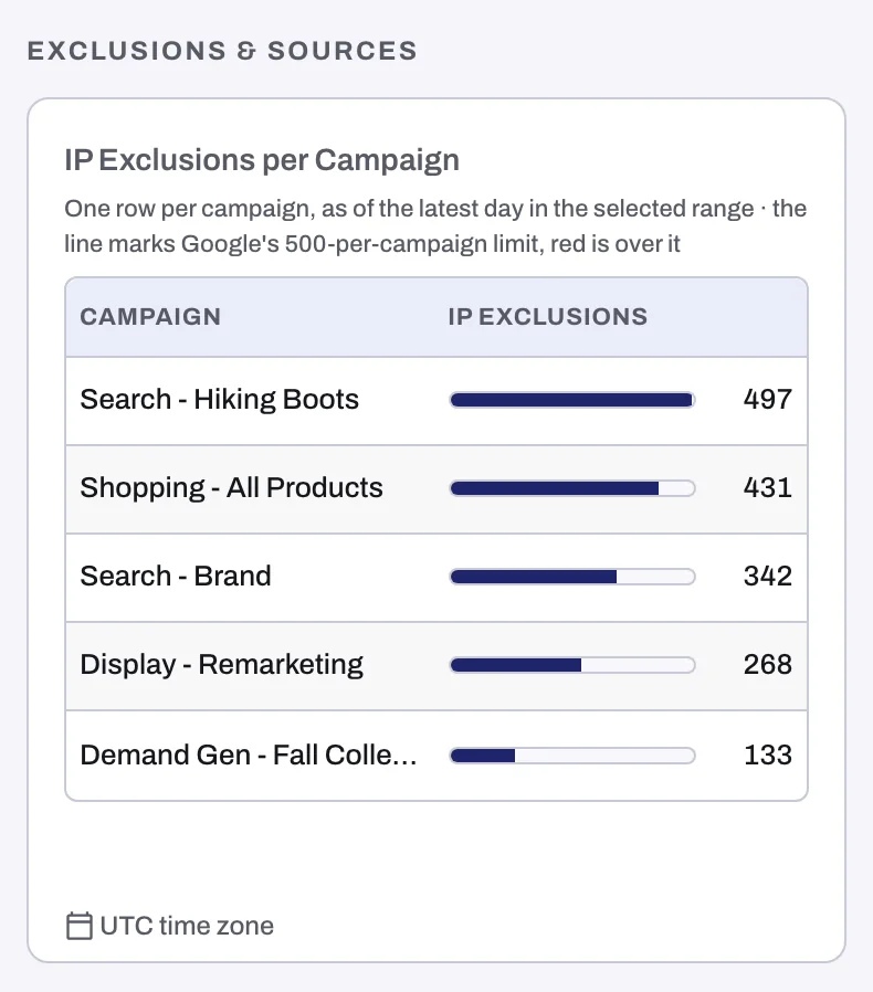 The IP Exclusions per Campaign card, each campaign's bar measured against Google's limit of 500