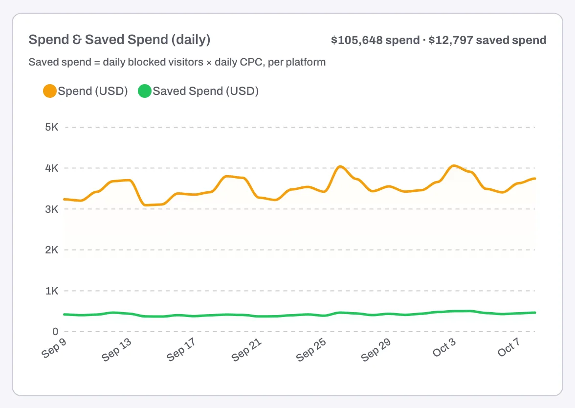 The Spend & Saved Spend (daily) chart on the Overview tab with its caption