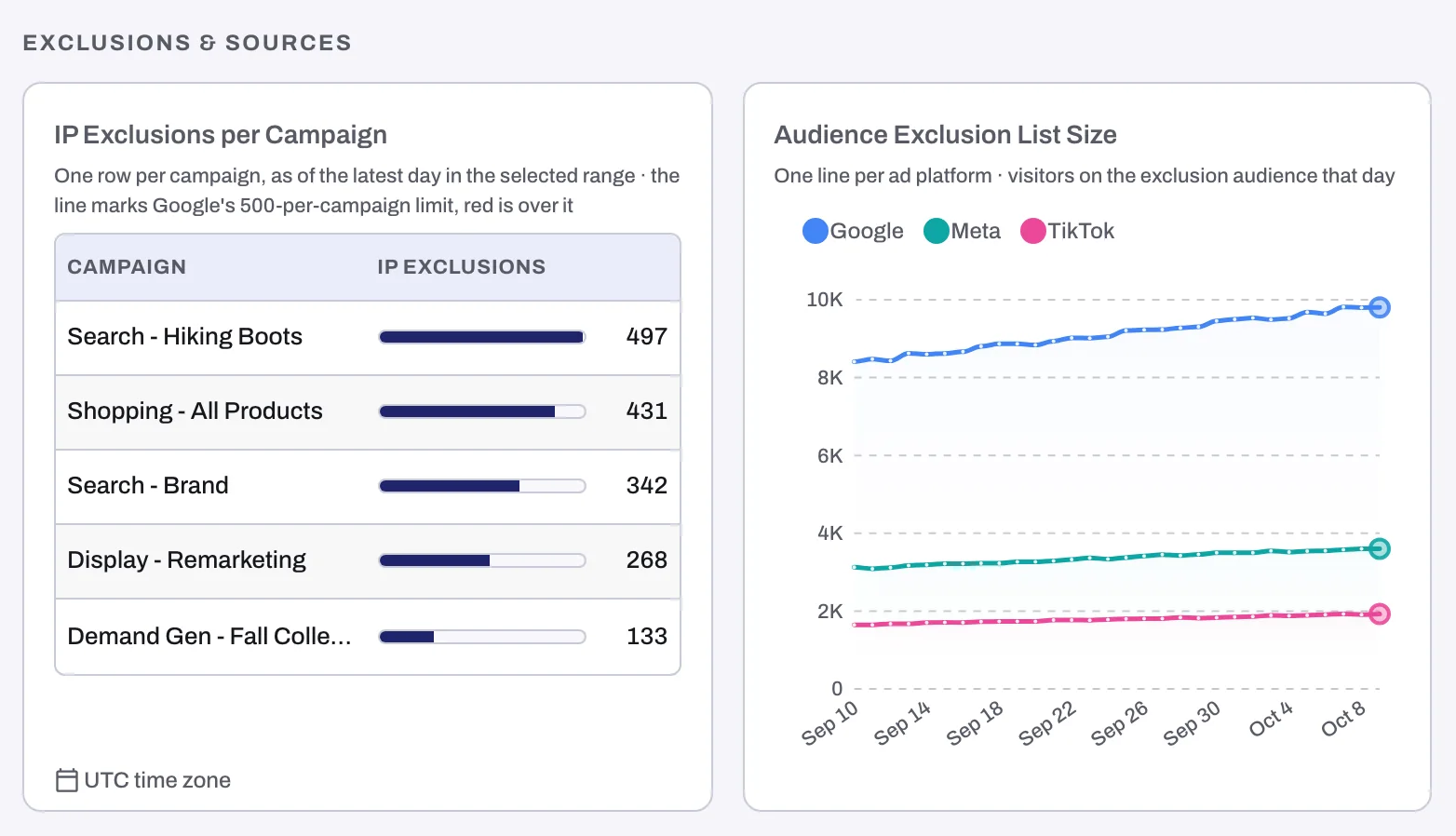 The Exclusions & sources section of the Invalid Traffic tab: IP Exclusions per Campaign with every campaign under 500, and Audience Exclusion List Size