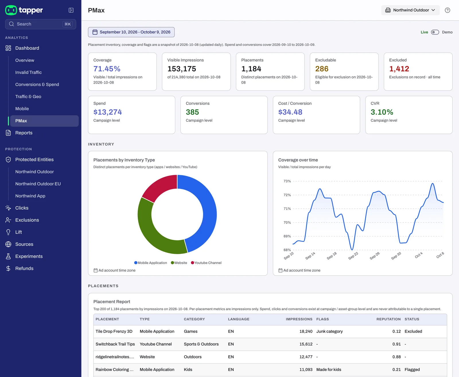The PMax tab: KPI row, Inventory charts and the Placement Report