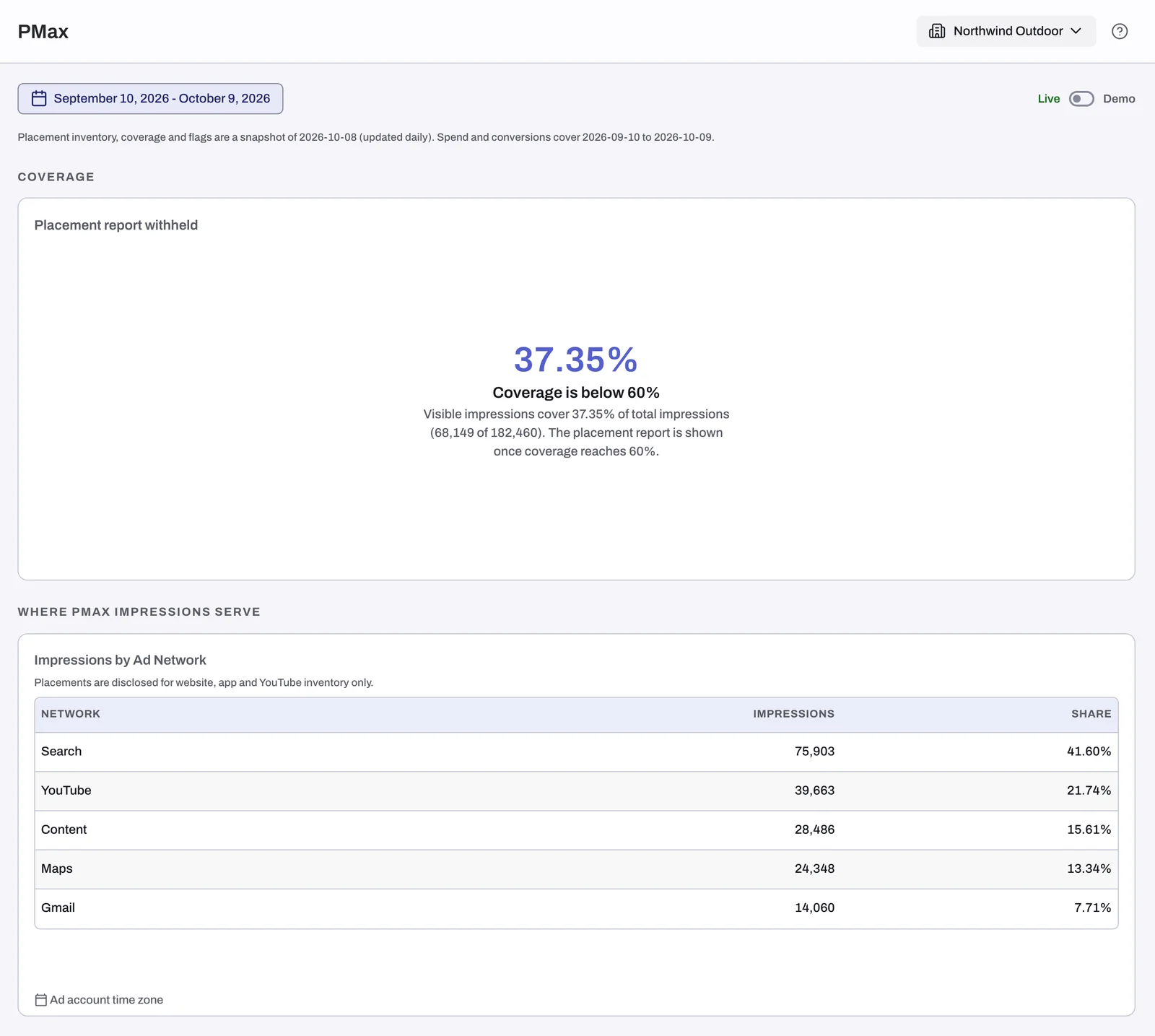 The withheld state: the coverage card and the Impressions by Ad Network table