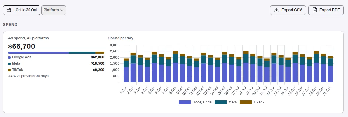 The top of the Results tab: the dates, the Platform chip, Export CSV and Export PDF, and Ad spend, All platforms with Spend per day