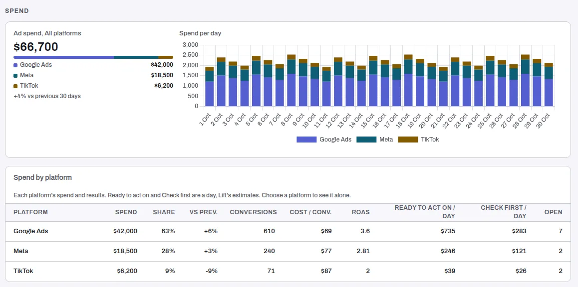 The Spend panel: Ad spend, All platforms with its split bar and Spend per day, then Spend by platform with Ready to act on / day and Check first / day