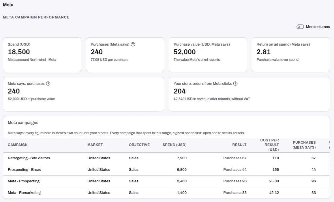 Meta campaign performance: the Spend and purchase tiles, your store's orders from Meta clicks, and the Meta campaigns table with Market, Objective and Result