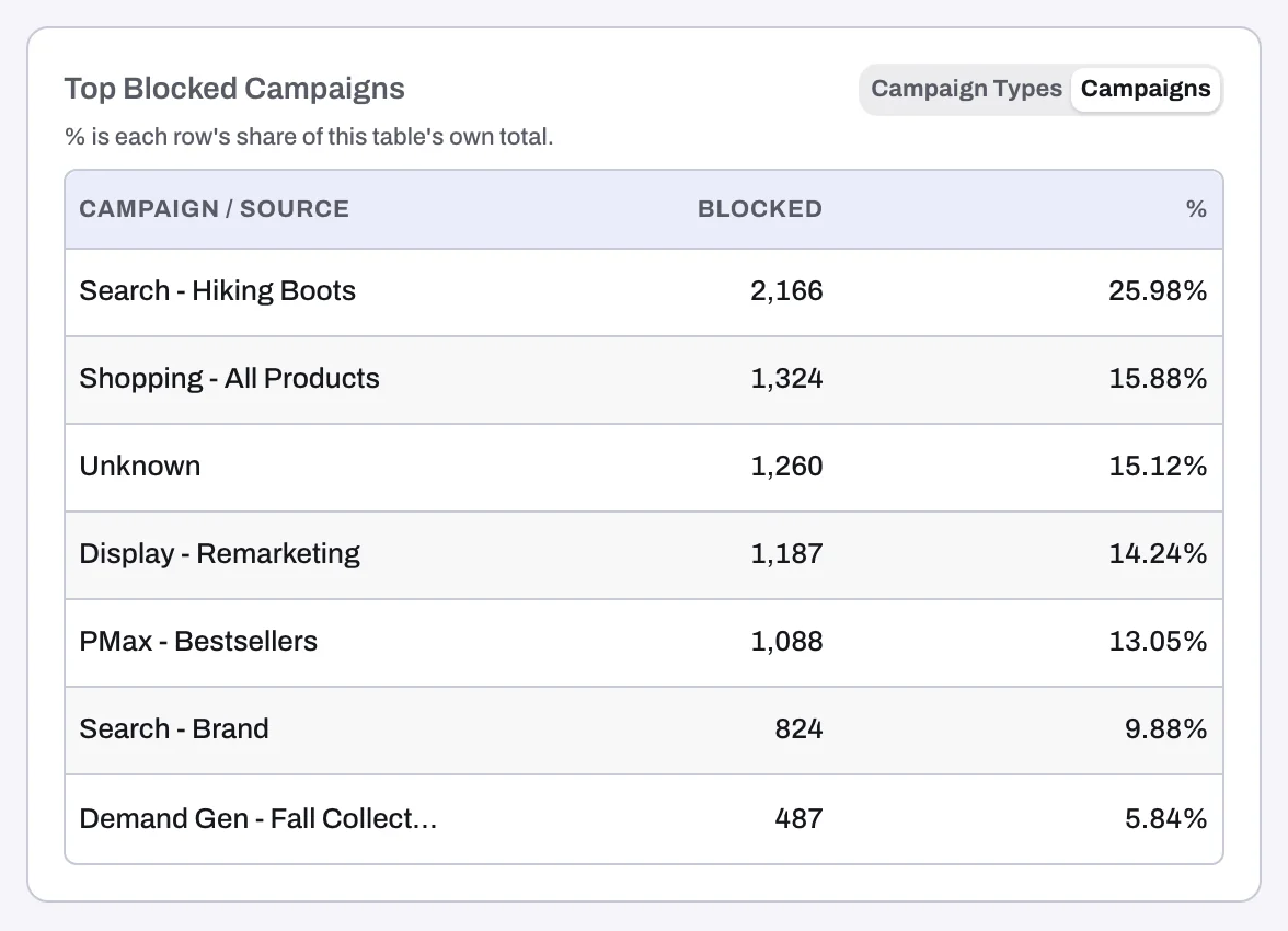 Top Blocked Campaigns on the Overview tab with its % caption