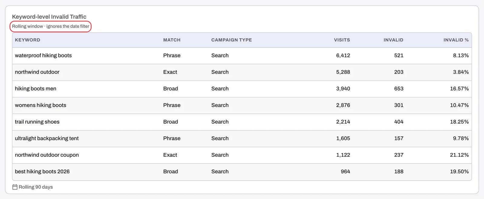 Keyword-level Invalid Traffic on the Invalid Traffic tab with its rolling window caption